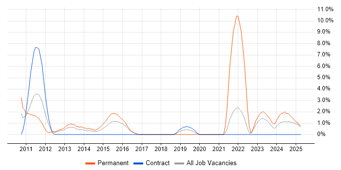 Job vacancy trend for Data Integration in Basildon