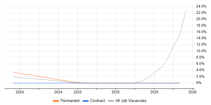 Data Lake job vacancy trend in Basildon