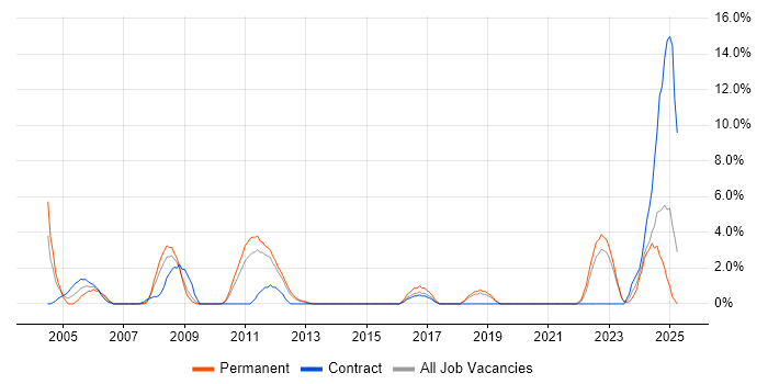 Job vacancy trend for Data Management in Basildon Job vacancy trend for Data Management in Basildon