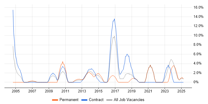 Job vacancy trend for Data Migration in Basildon