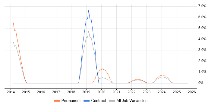 Data Mining job vacancy trend in Basildon