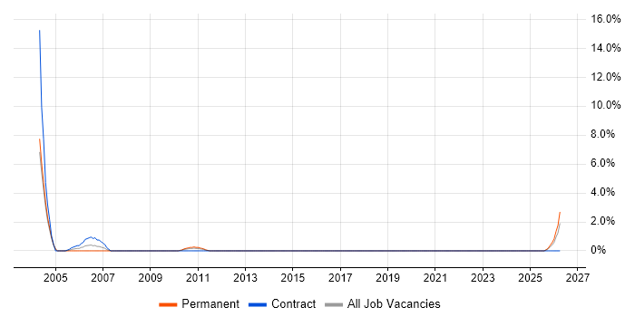 Data Modeller job vacancy trend in Basildon