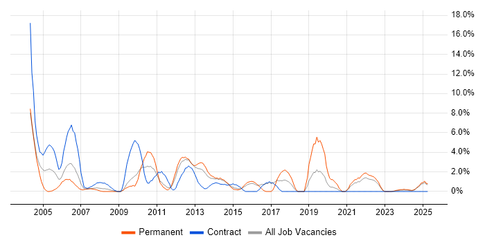 Job vacancy trend for Data Modelling in Basildon