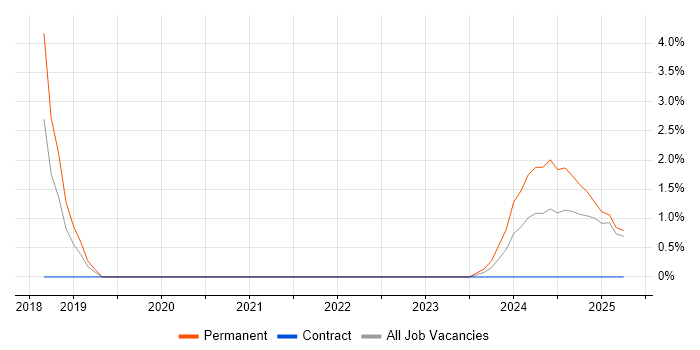 Job vacancy trend for Data Privacy in Basildon