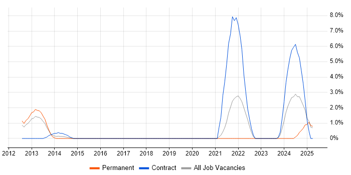Job vacancy trend for Data Protection Act in Basildon