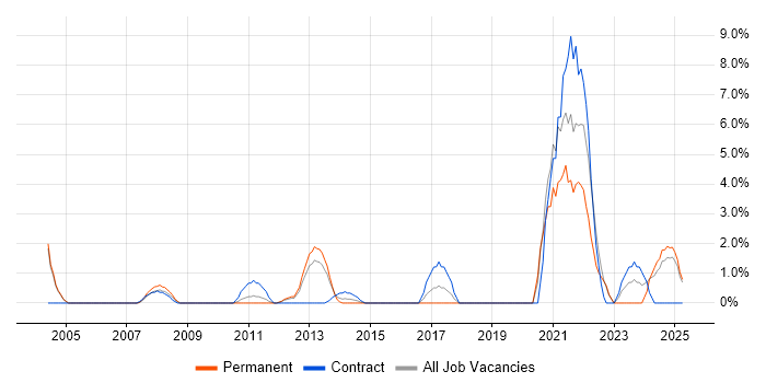 Job vacancy trend for Data Protection in Basildon
