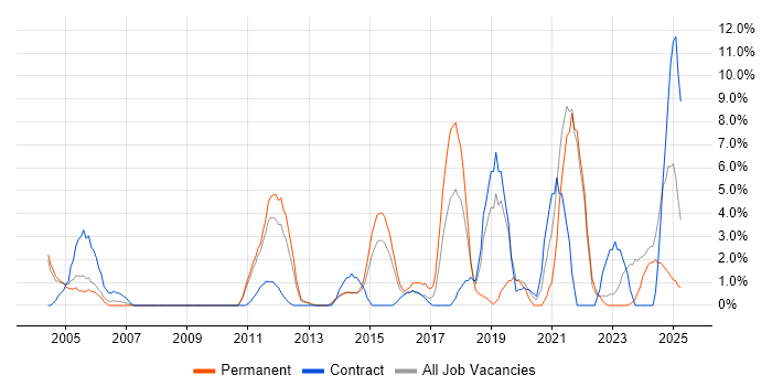 Job vacancy trend for Data Quality in Basildon