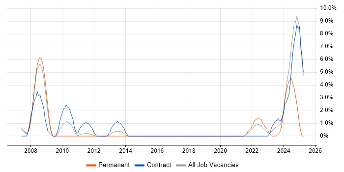 Job vacancy trend for Data Security in Basildon Job vacancy trend for Data Security in Basildon