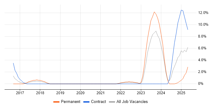 Job vacancy trend for Data Visualisation in Basildon