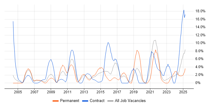 Job vacancy trend for Data Warehouse in Basildon