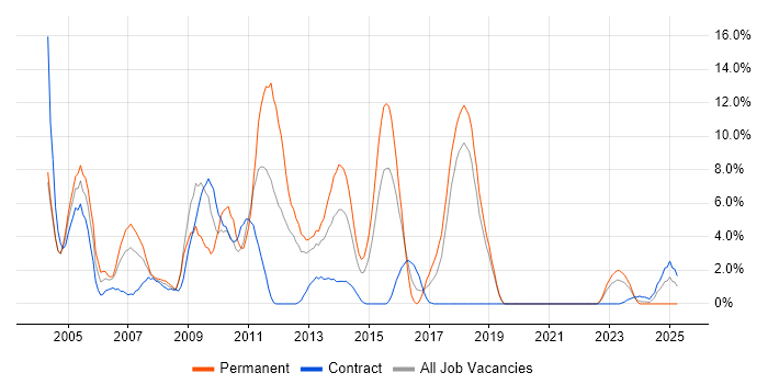 Job vacancy trend for DBA in Basildon Job vacancy trend for DBA in Basildon