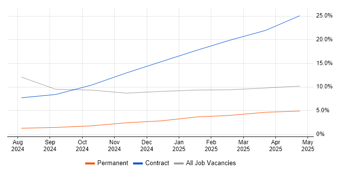 Job vacancy trend for dbt in Basildon Job vacancy trend for dbt in Basildon
