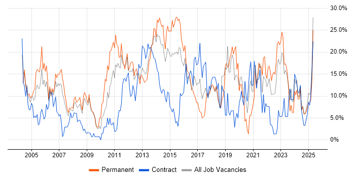 Job vacancy trend for Degree in Basildon Job vacancy trend for Degree in Basildon