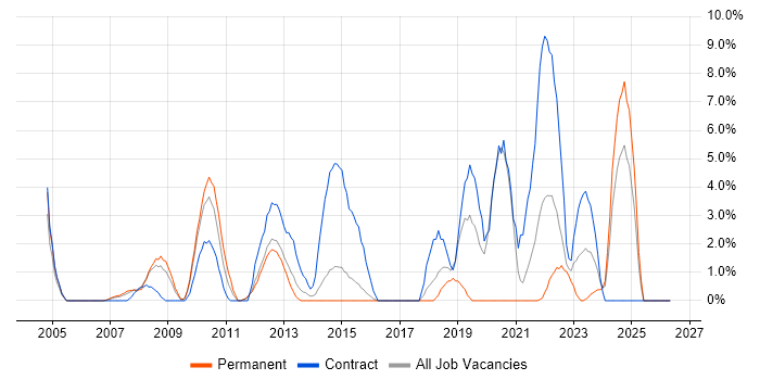 Dell job vacancy trend in Basildon