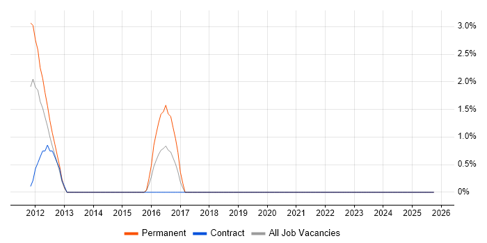 Deployment Automation job vacancy trend in Basildon