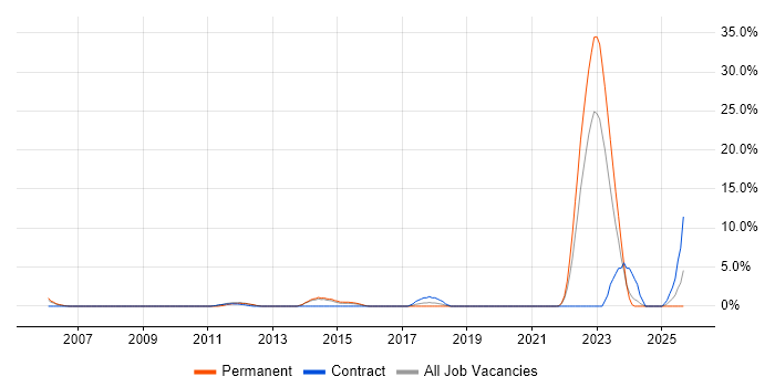 Design Engineer job vacancy trend in Basildon Design Engineer job vacancy trend in Basildon