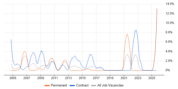 Desktop Support job vacancy trend in Basildon