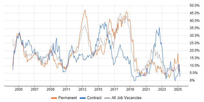 Job vacancy trend for Developer in Basildon