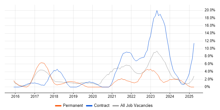 Job vacancy trend for DevOps in Basildon Job vacancy trend for DevOps in Basildon