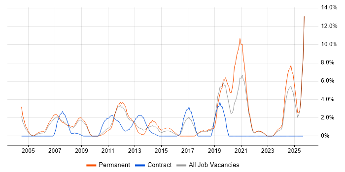 DHCP job vacancy trend in Basildon DHCP job vacancy trend in Basildon
