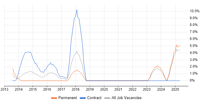 Job vacancy trend for Digital Marketing in Basildon