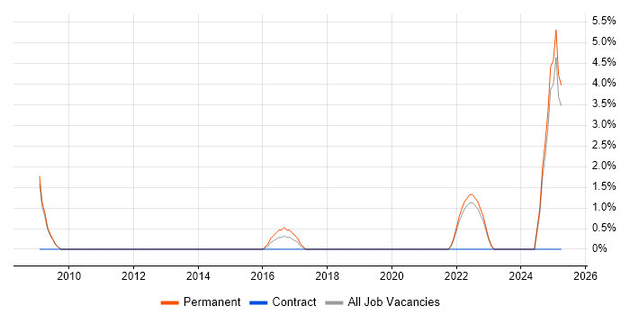 Job vacancy trend for Digital Media in Basildon