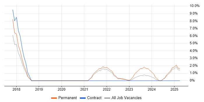 Job vacancy trend for Digital Strategy in Basildon