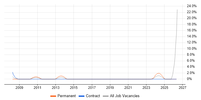 Distributed Systems job vacancy trend in Basildon