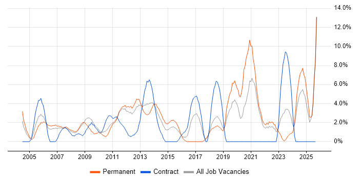 DNS job vacancy trend in Basildon DNS job vacancy trend in Basildon