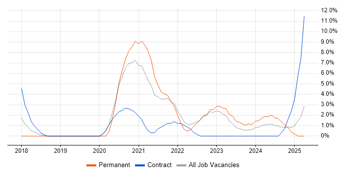 Job vacancy trend for Docker in Basildon Job vacancy trend for Docker in Basildon