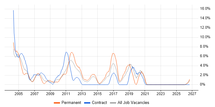 Documentation Skills job vacancy trend in Basildon