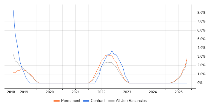 Job vacancy trend for .NET Core in Basildon
