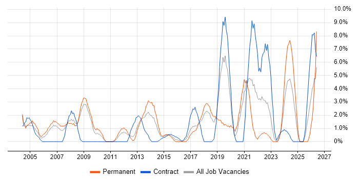 Driving Licence job vacancy trend in Basildon