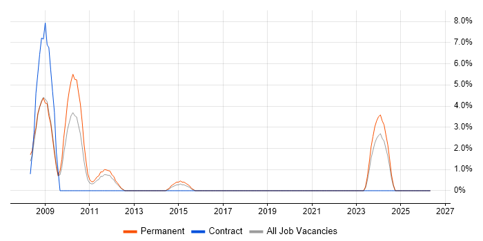 Dynamics CRM job vacancy trend in Basildon
