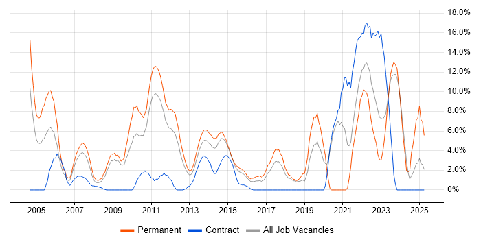 Job vacancy trend for E-Commerce in Basildon Job vacancy trend for E-Commerce in Basildon
