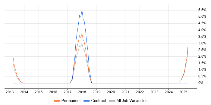 Job vacancy trend for e-Learning in Basildon