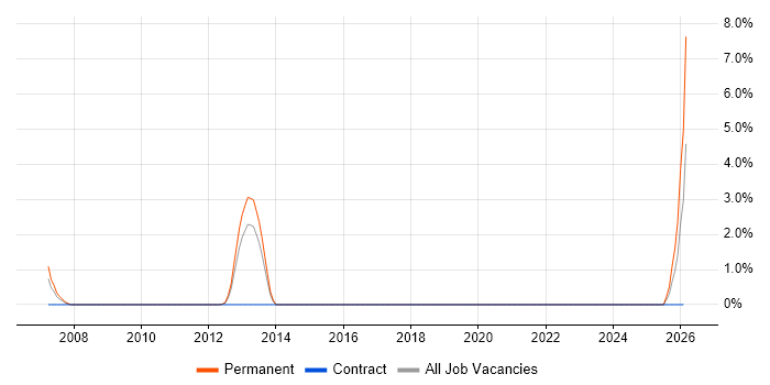 Embedded C++ job vacancy trend in Basildon