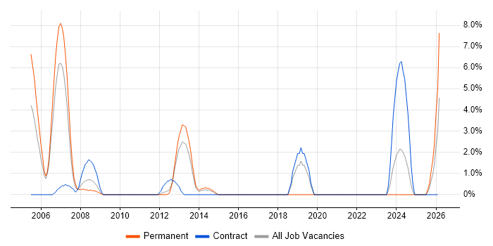 Embedded C job vacancy trend in Basildon