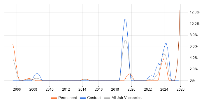 Embedded Engineer job vacancy trend in Basildon