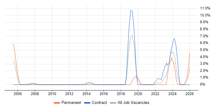 Embedded Software Engineer job vacancy trend in Basildon