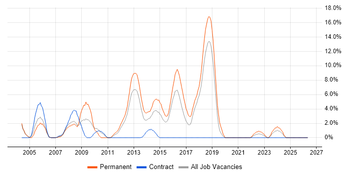 Enterprise Software job vacancy trend in Basildon