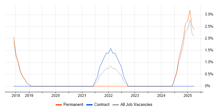 Job vacancy trend for Epics in Basildon