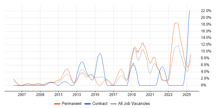 Job vacancy trend for ERP in Basildon