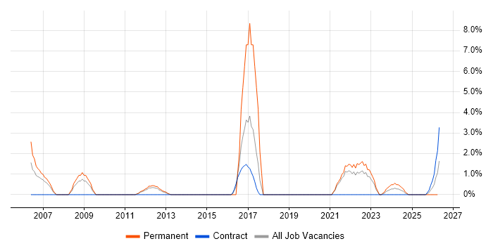 Ethernet job vacancy trend in Basildon