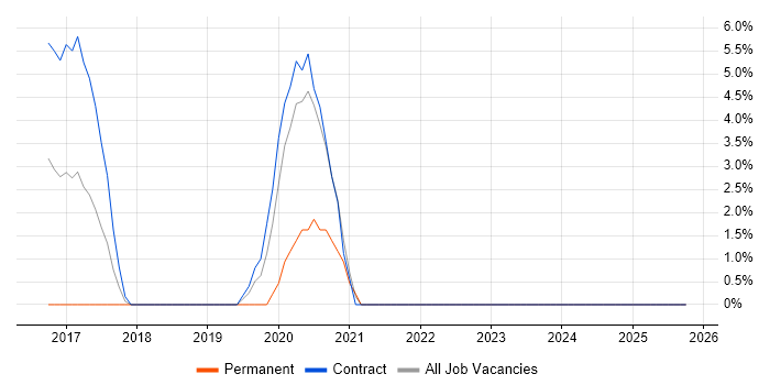 Ethical Hacking job vacancy trend in Basildon