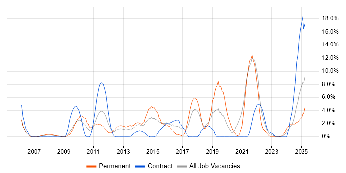 Job vacancy trend for ETL in Basildon Job vacancy trend for ETL in Basildon