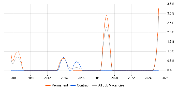 Job vacancy trend for Excel Analyst in Basildon