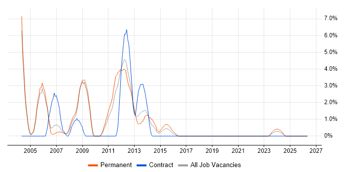 Exchange Server 2003 job vacancy trend in Basildon