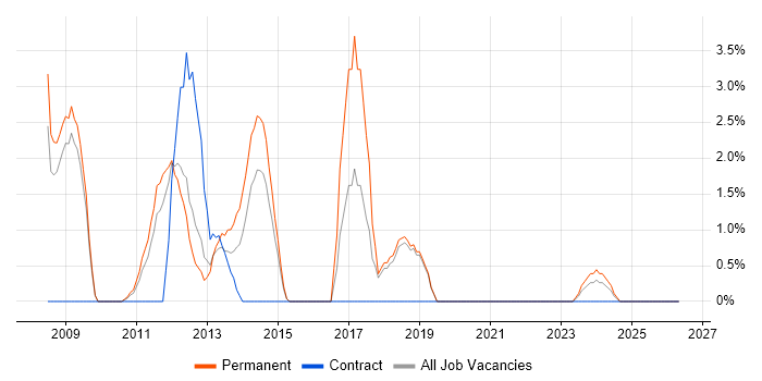 Exchange Server 2007 job vacancy trend in Basildon