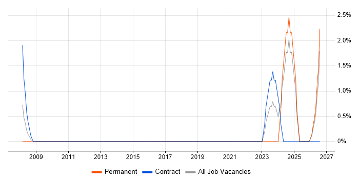 Facilities Manager job vacancy trend in Basildon